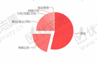 2020高考志愿填報指南 上海海洋大學畜牧漁業(yè)飼料銷售專業(yè)解析